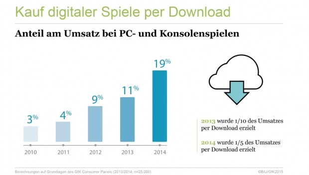 Umsatzanteil von Downloadspielen 2014 (Grafik: BIU)